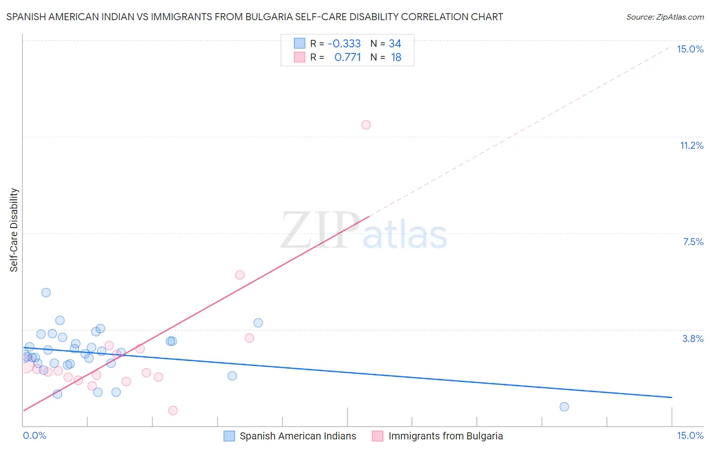 Spanish American Indian vs Immigrants from Bulgaria Self-Care Disability