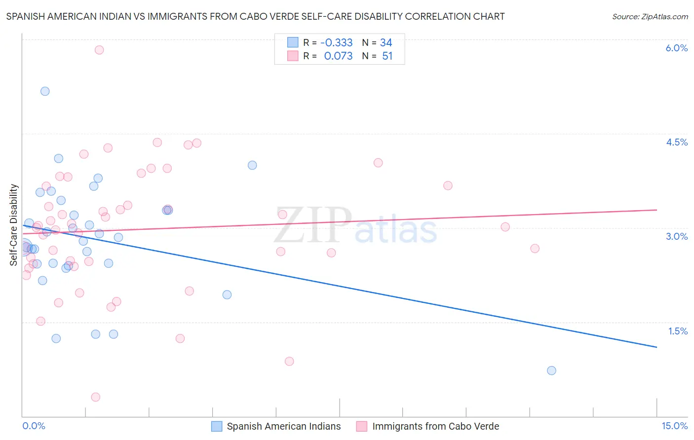 Spanish American Indian vs Immigrants from Cabo Verde Self-Care Disability