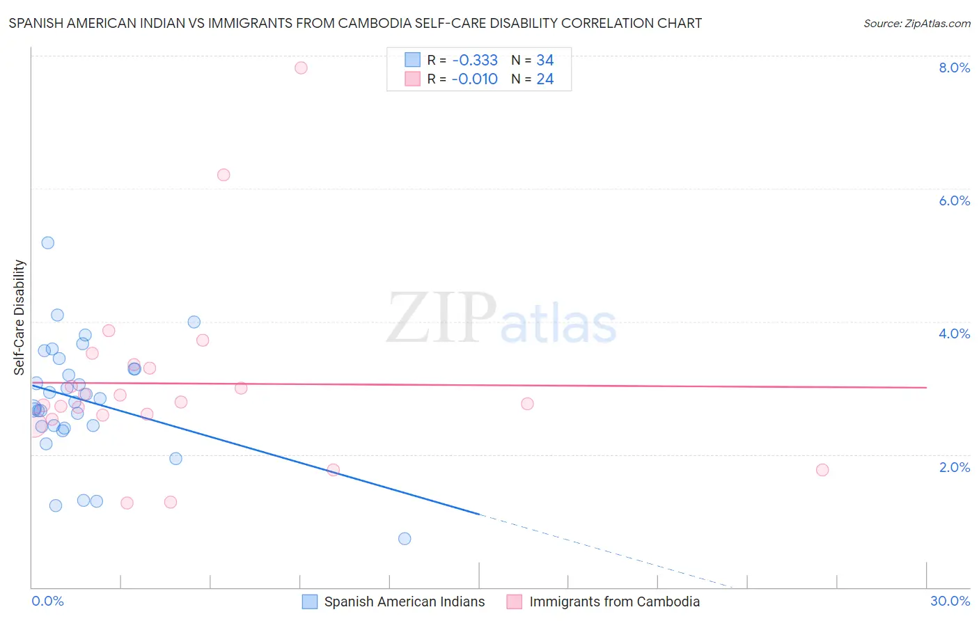 Spanish American Indian vs Immigrants from Cambodia Self-Care Disability