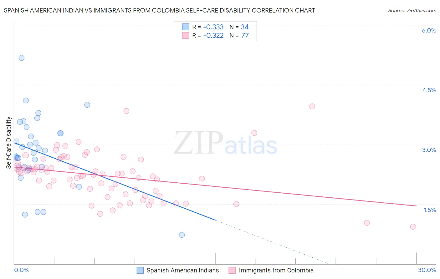 Spanish American Indian vs Immigrants from Colombia Self-Care Disability