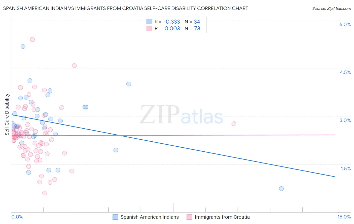 Spanish American Indian vs Immigrants from Croatia Self-Care Disability