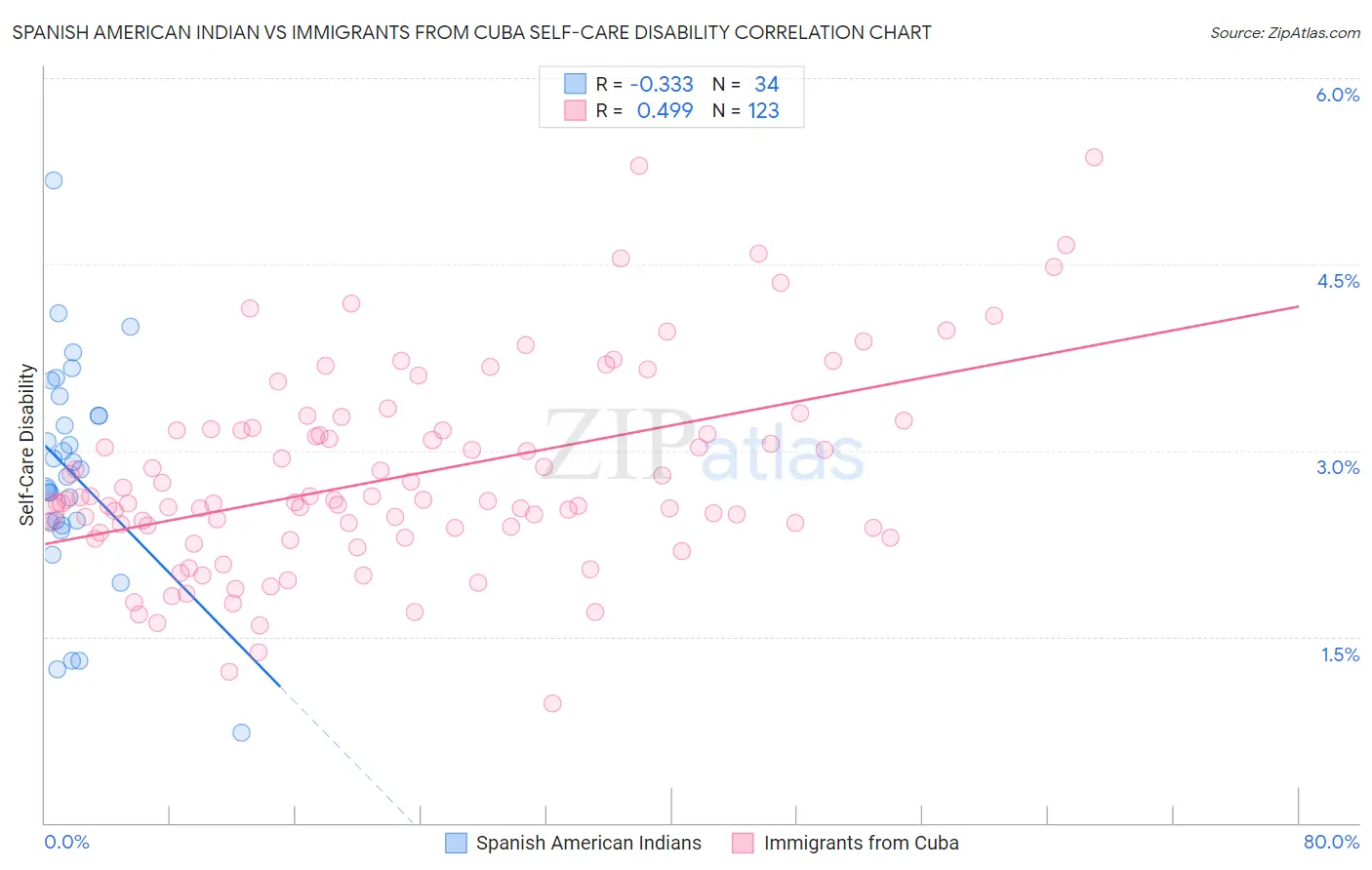 Spanish American Indian vs Immigrants from Cuba Self-Care Disability