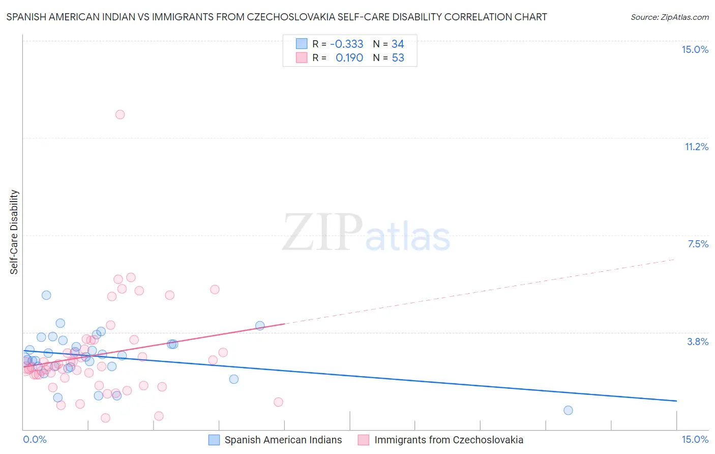 Spanish American Indian vs Immigrants from Czechoslovakia Self-Care Disability