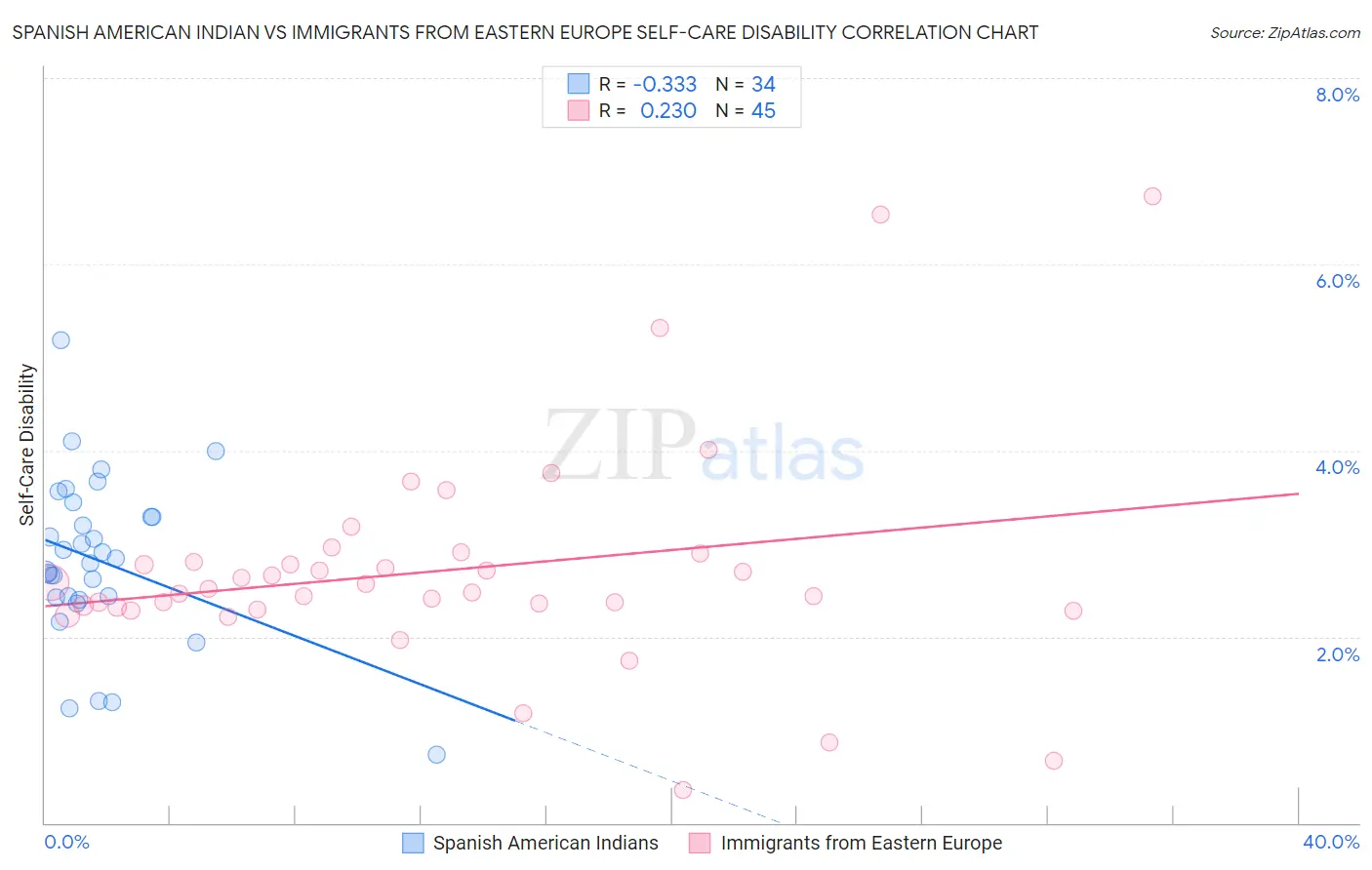 Spanish American Indian vs Immigrants from Eastern Europe Self-Care Disability