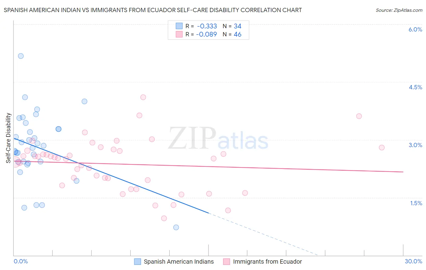 Spanish American Indian vs Immigrants from Ecuador Self-Care Disability