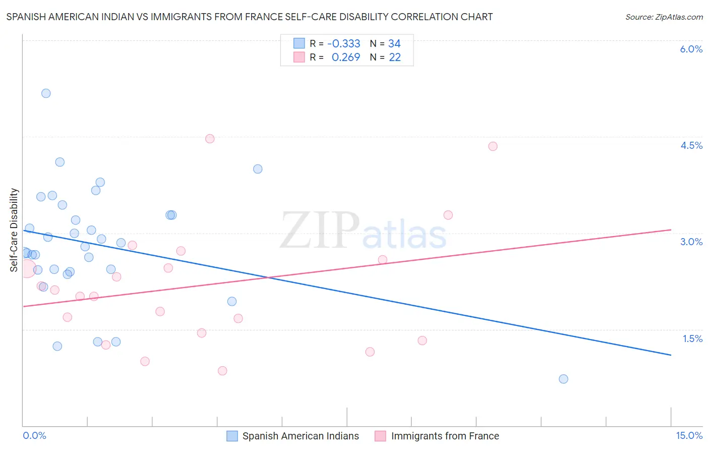 Spanish American Indian vs Immigrants from France Self-Care Disability
