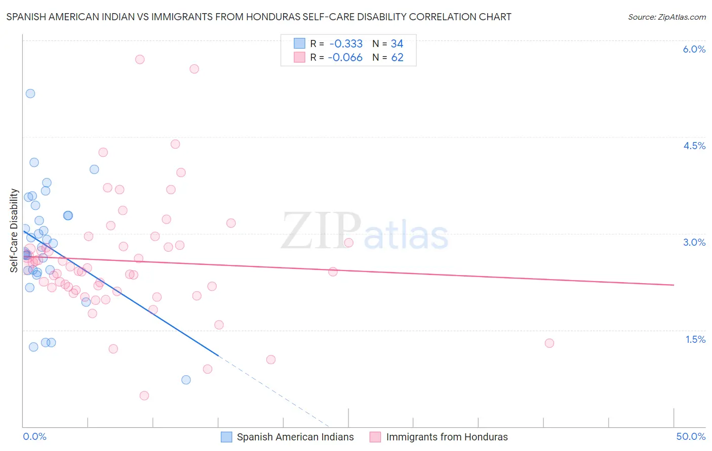 Spanish American Indian vs Immigrants from Honduras Self-Care Disability