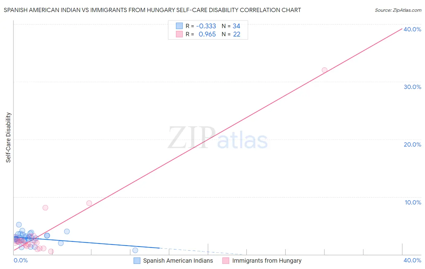 Spanish American Indian vs Immigrants from Hungary Self-Care Disability