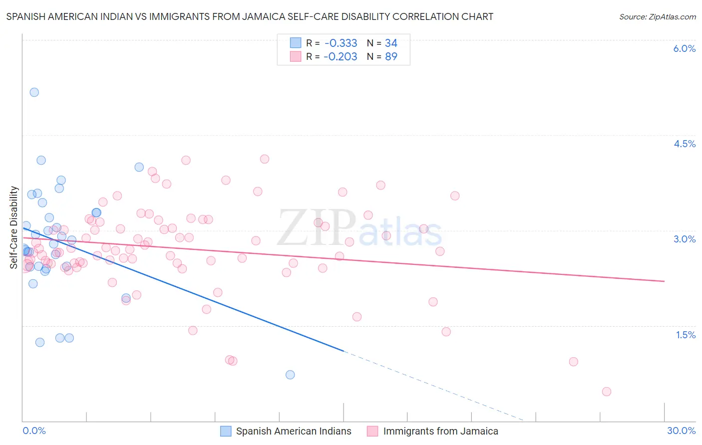 Spanish American Indian vs Immigrants from Jamaica Self-Care Disability