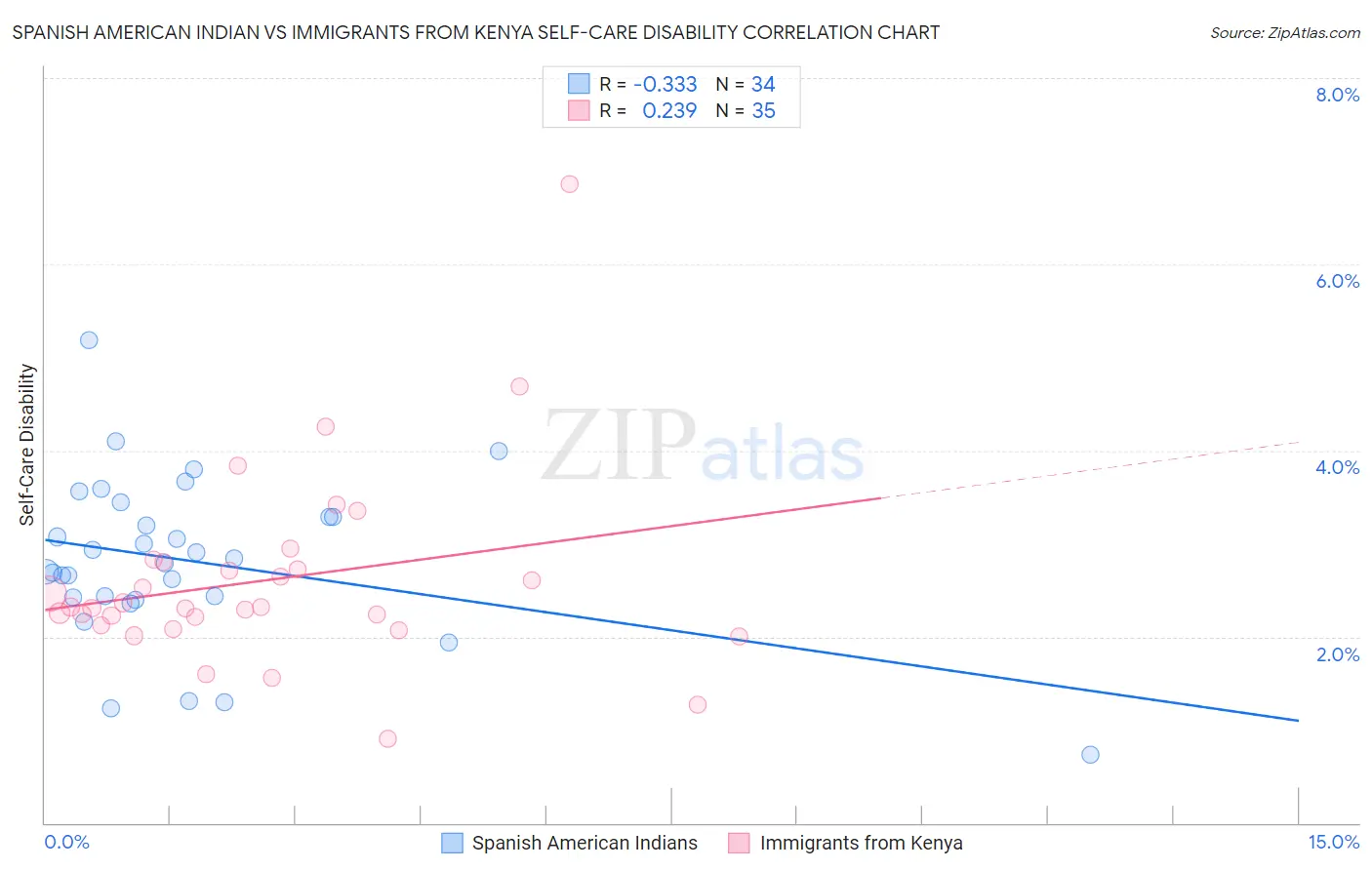 Spanish American Indian vs Immigrants from Kenya Self-Care Disability