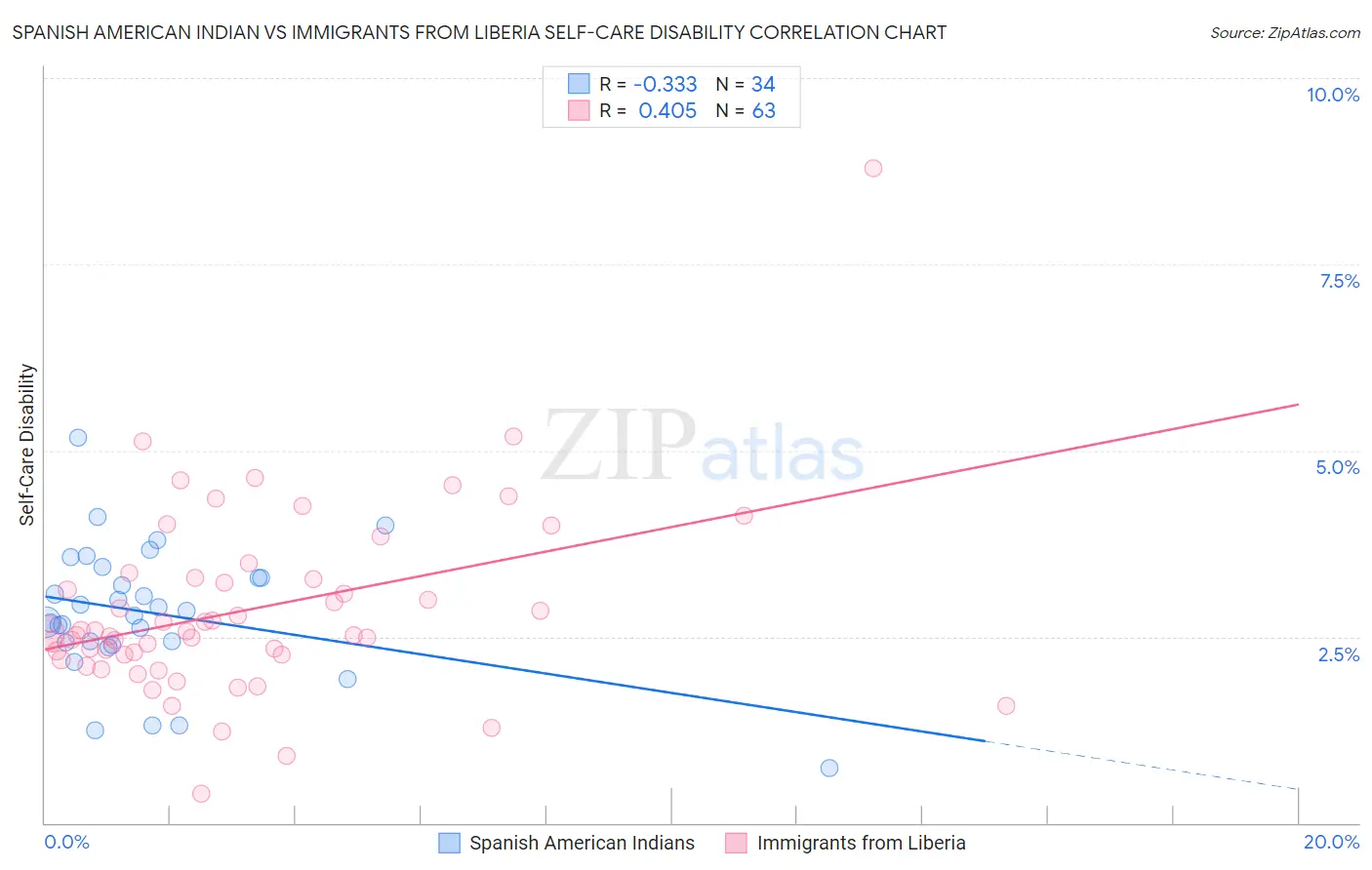 Spanish American Indian vs Immigrants from Liberia Self-Care Disability