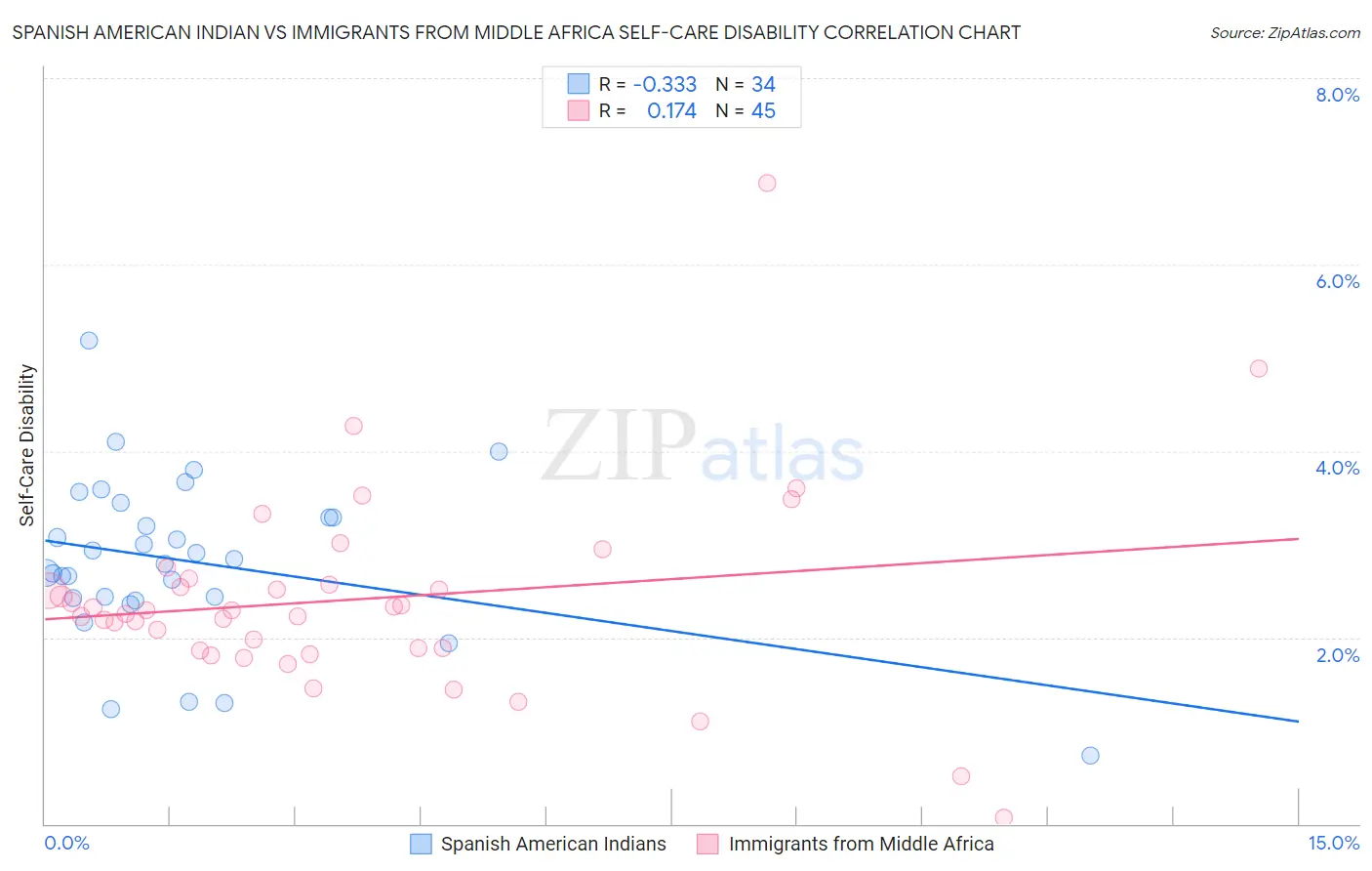 Spanish American Indian vs Immigrants from Middle Africa Self-Care Disability