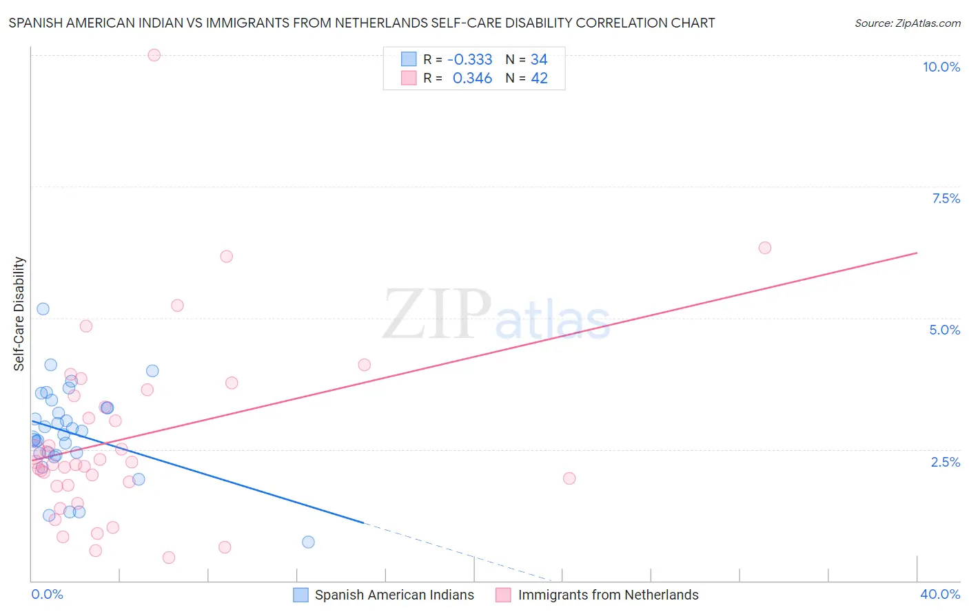 Spanish American Indian vs Immigrants from Netherlands Self-Care Disability