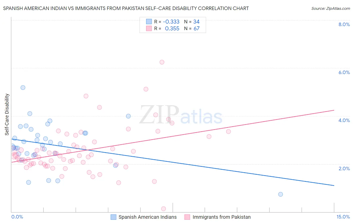 Spanish American Indian vs Immigrants from Pakistan Self-Care Disability