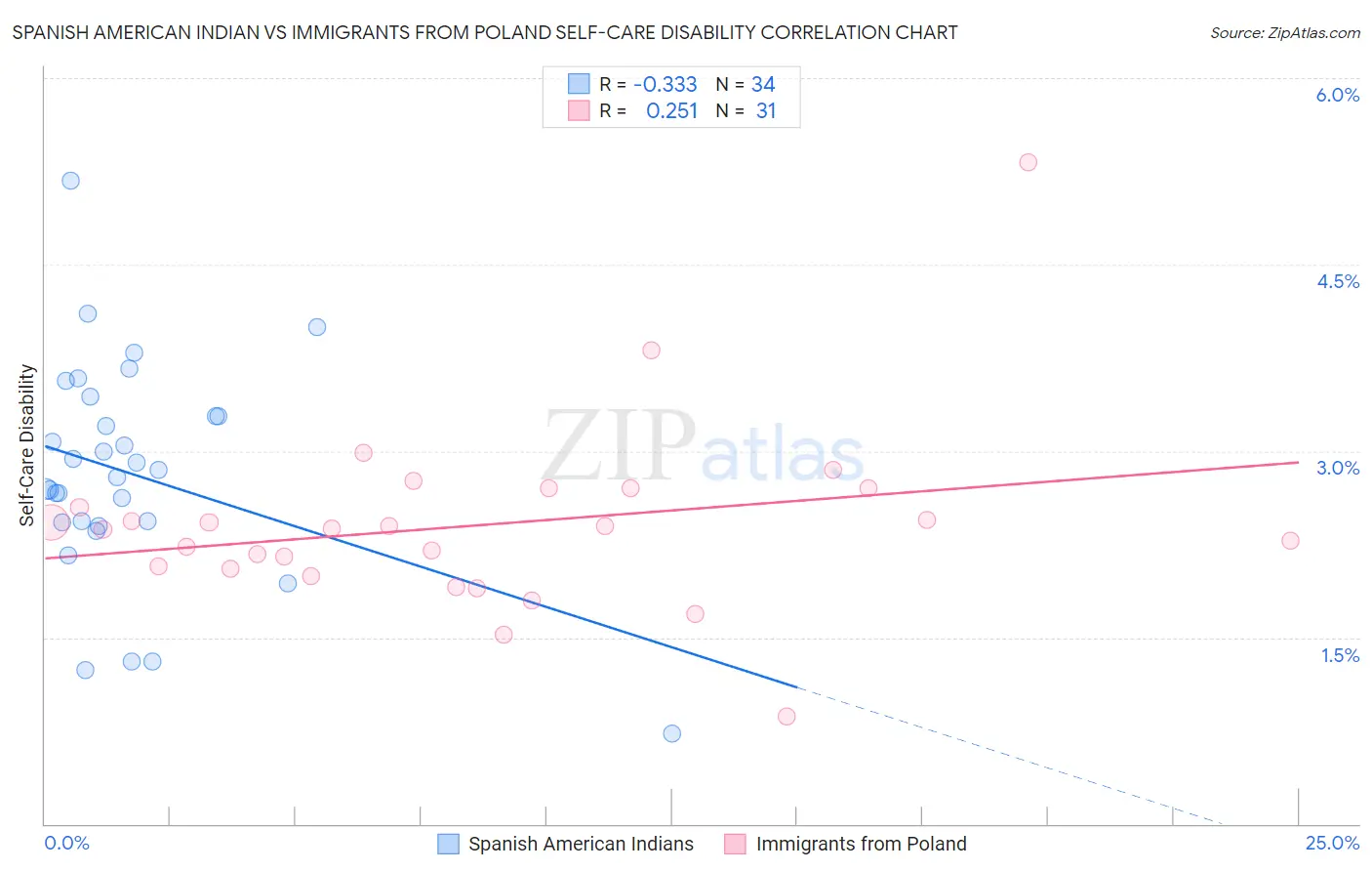 Spanish American Indian vs Immigrants from Poland Self-Care Disability