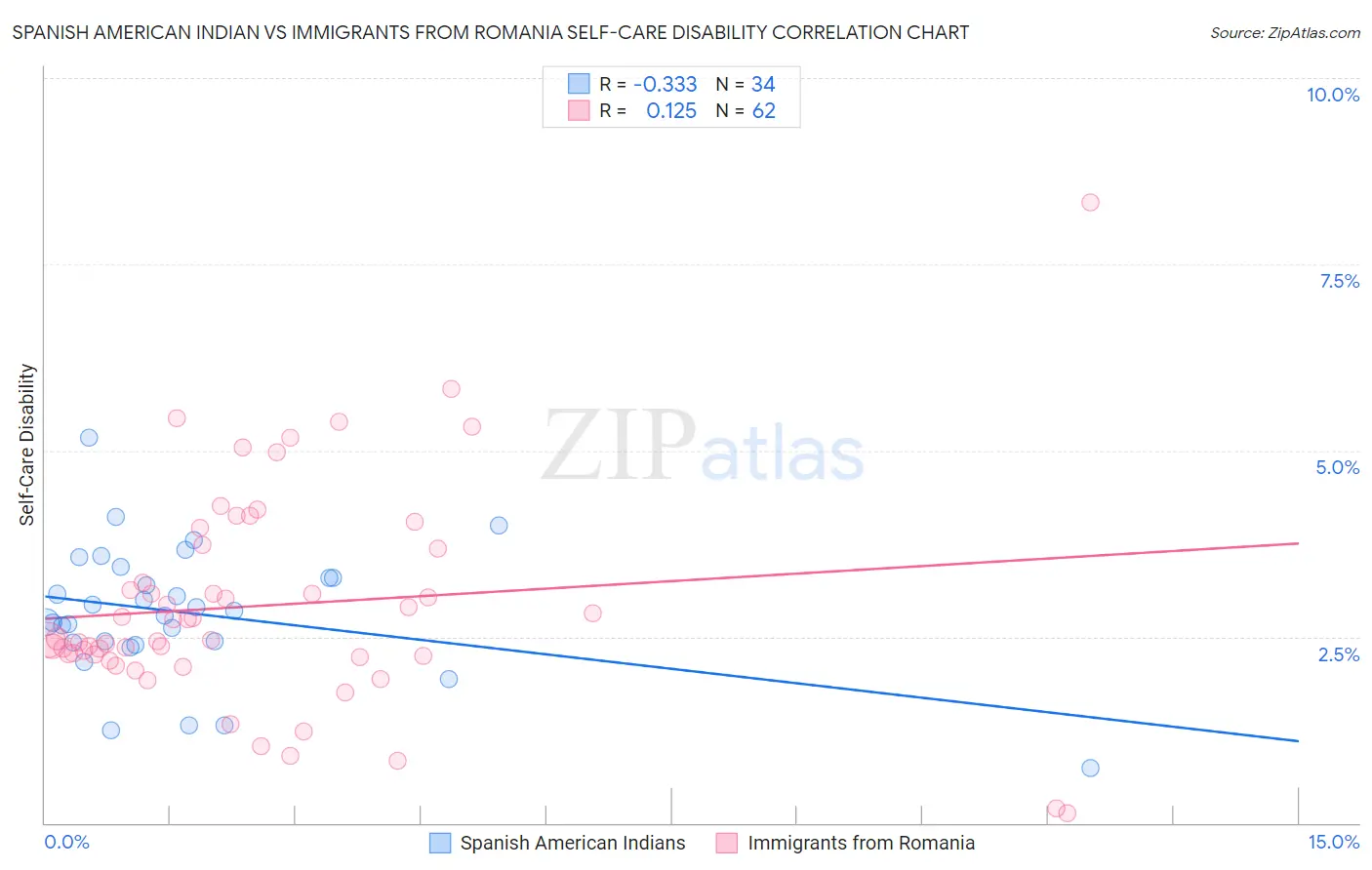 Spanish American Indian vs Immigrants from Romania Self-Care Disability