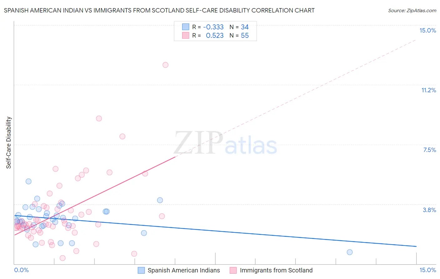 Spanish American Indian vs Immigrants from Scotland Self-Care Disability