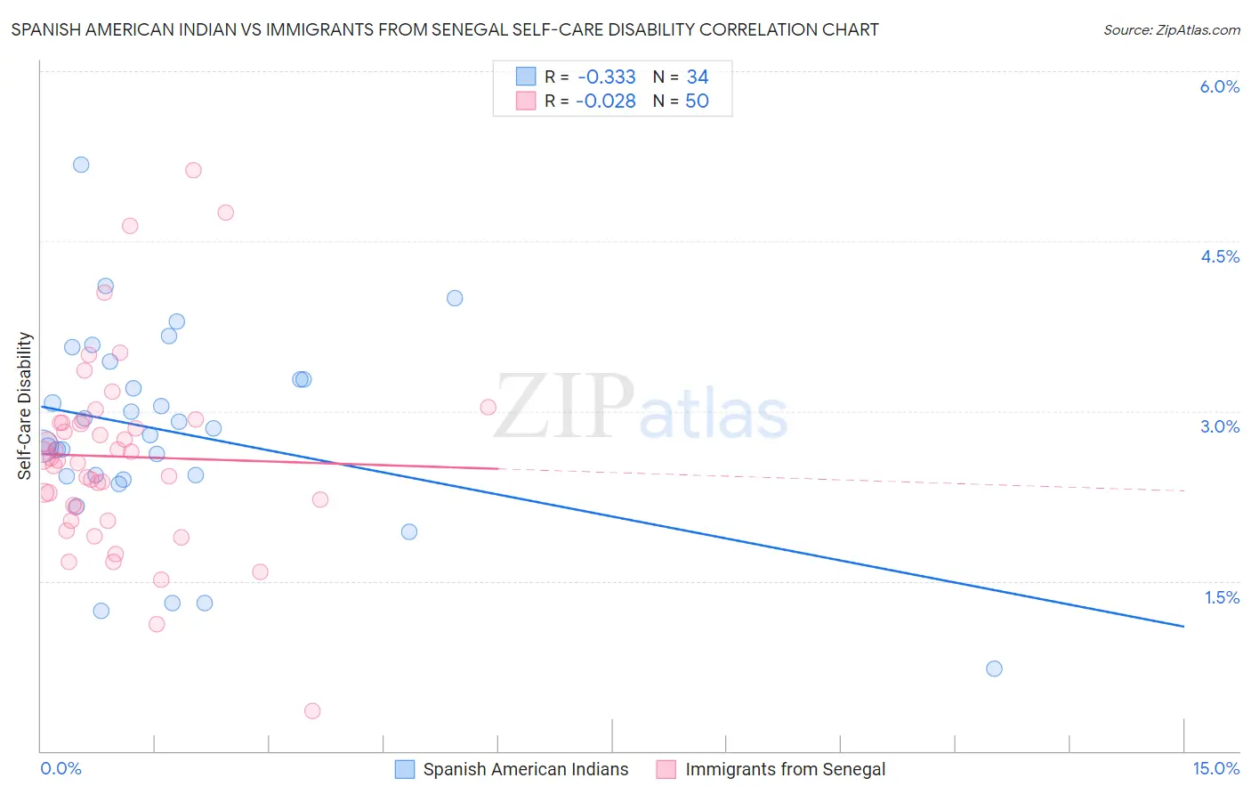 Spanish American Indian vs Immigrants from Senegal Self-Care Disability