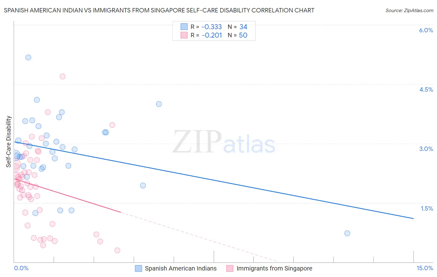 Spanish American Indian vs Immigrants from Singapore Self-Care Disability