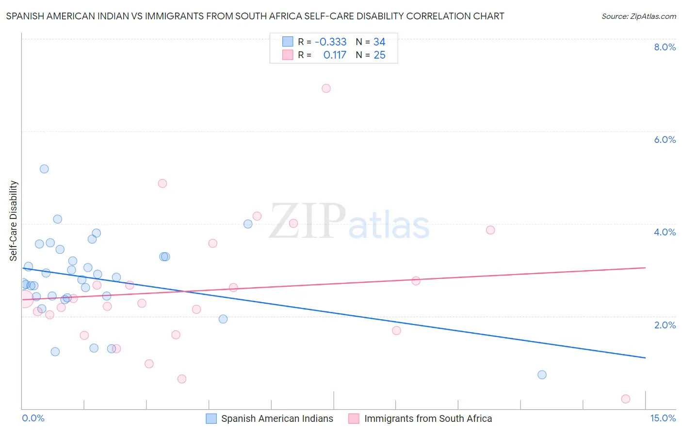 Spanish American Indian vs Immigrants from South Africa Self-Care Disability