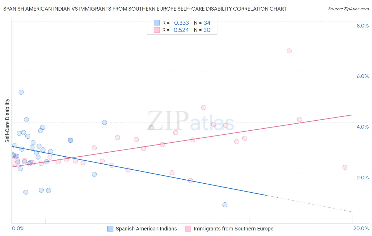 Spanish American Indian vs Immigrants from Southern Europe Self-Care Disability