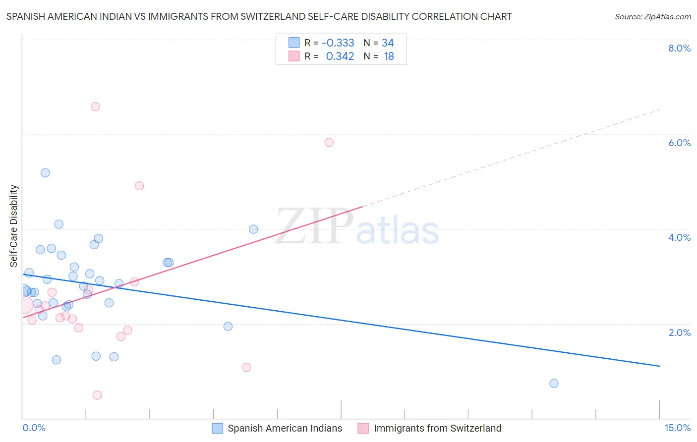 Spanish American Indian vs Immigrants from Switzerland Self-Care Disability