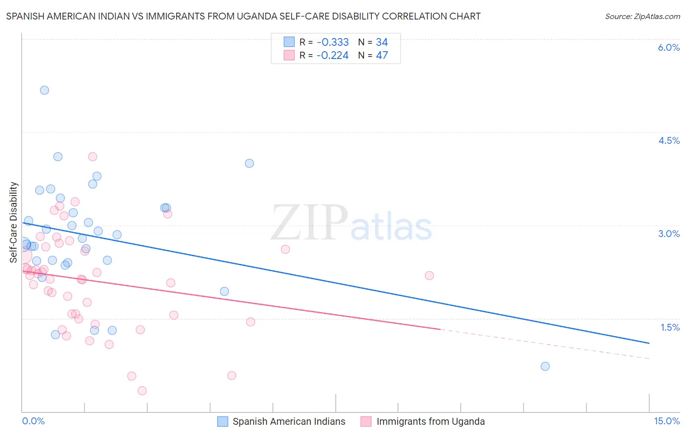 Spanish American Indian vs Immigrants from Uganda Self-Care Disability