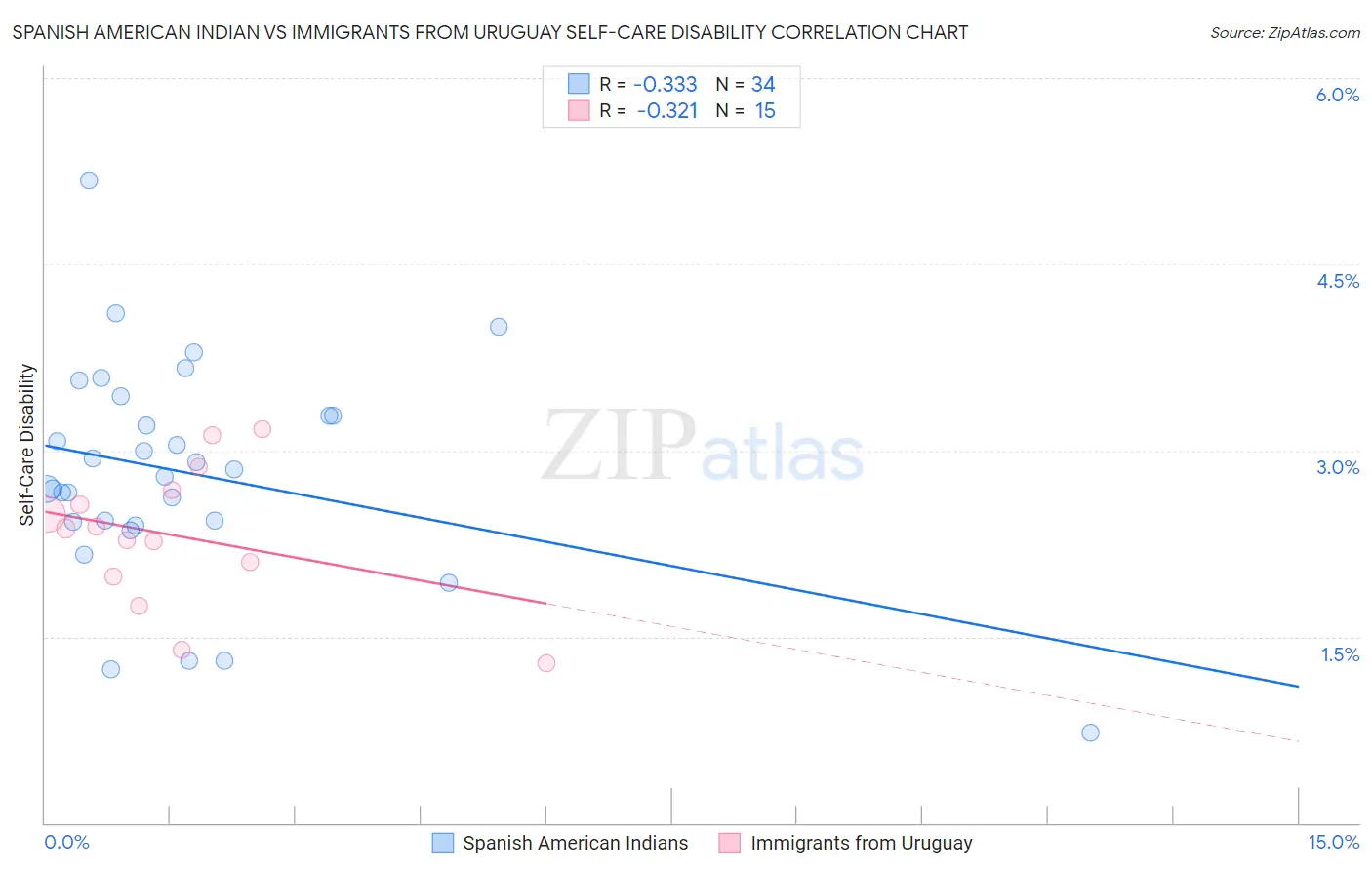 Spanish American Indian vs Immigrants from Uruguay Self-Care Disability