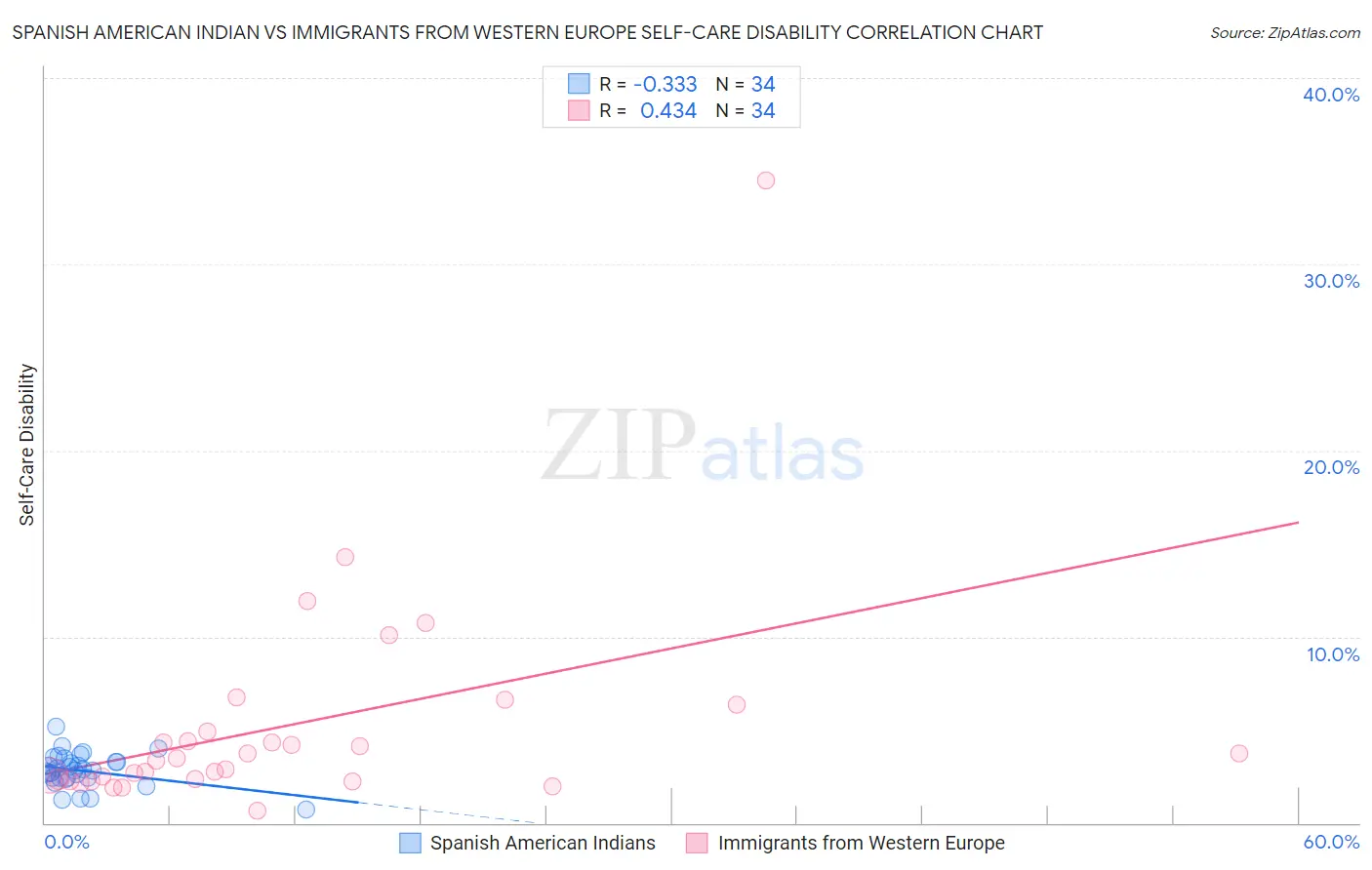 Spanish American Indian vs Immigrants from Western Europe Self-Care Disability