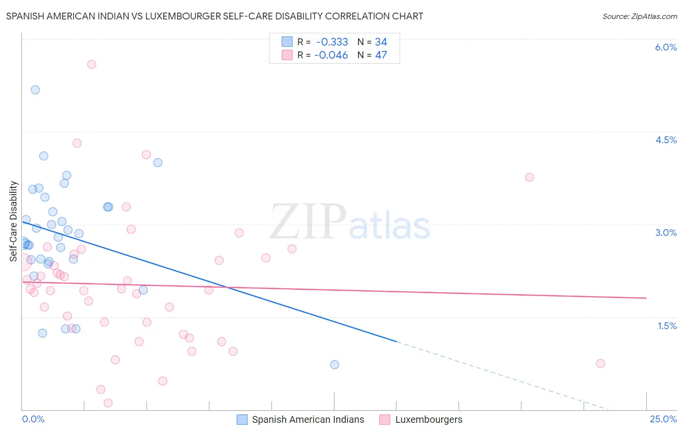 Spanish American Indian vs Luxembourger Self-Care Disability