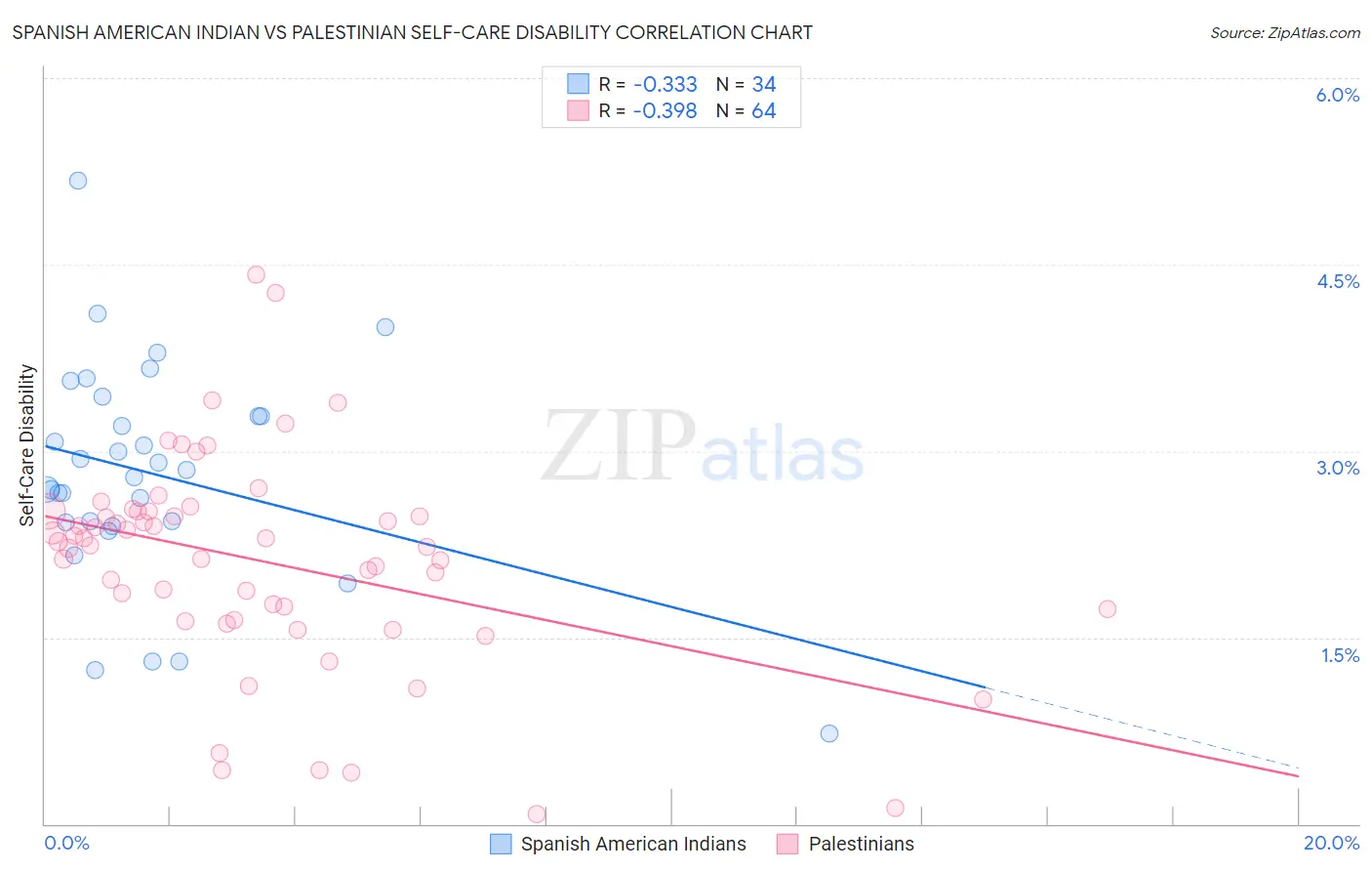 Spanish American Indian vs Palestinian Self-Care Disability