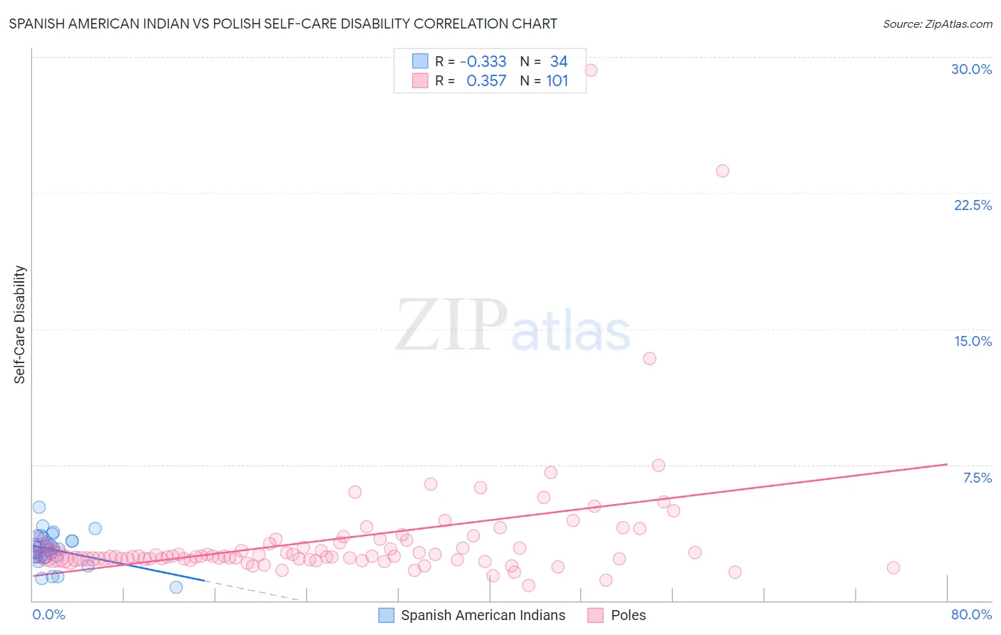 Spanish American Indian vs Polish Self-Care Disability