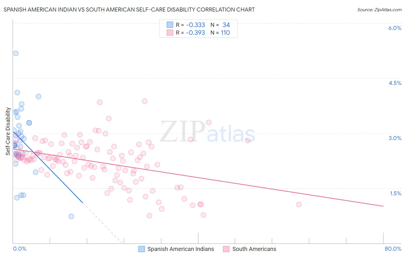 Spanish American Indian vs South American Self-Care Disability