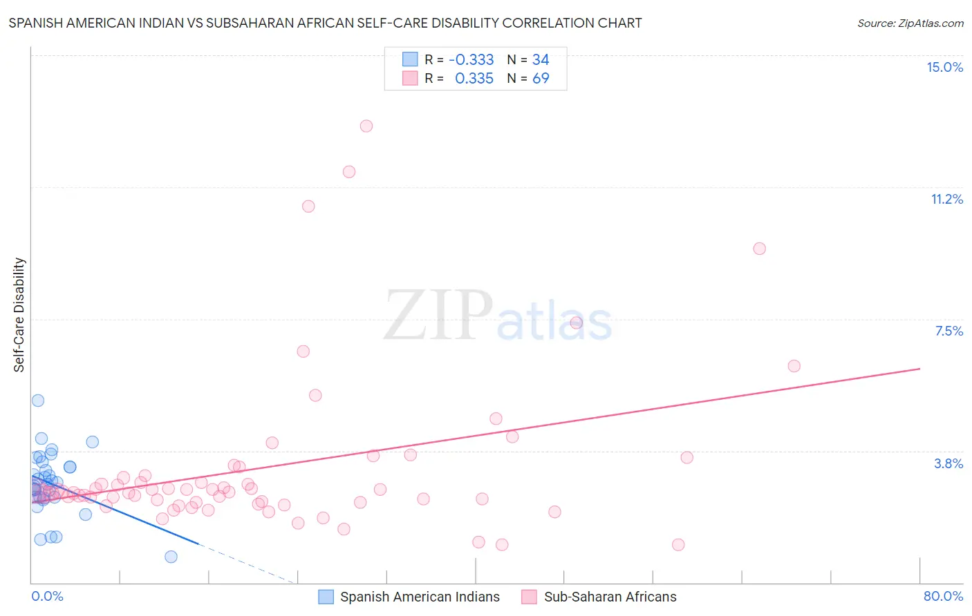 Spanish American Indian vs Subsaharan African Self-Care Disability