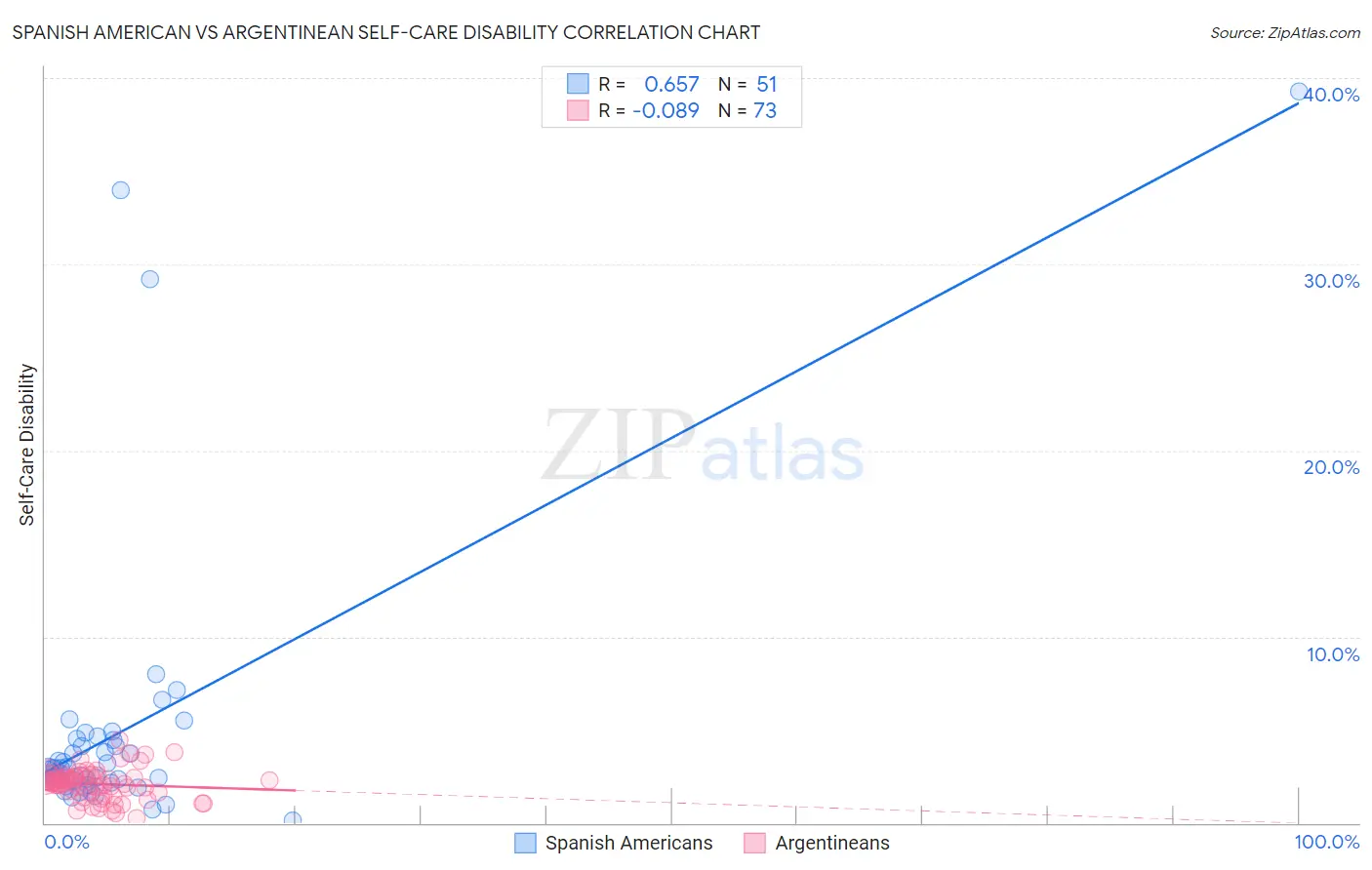 Spanish American vs Argentinean Self-Care Disability