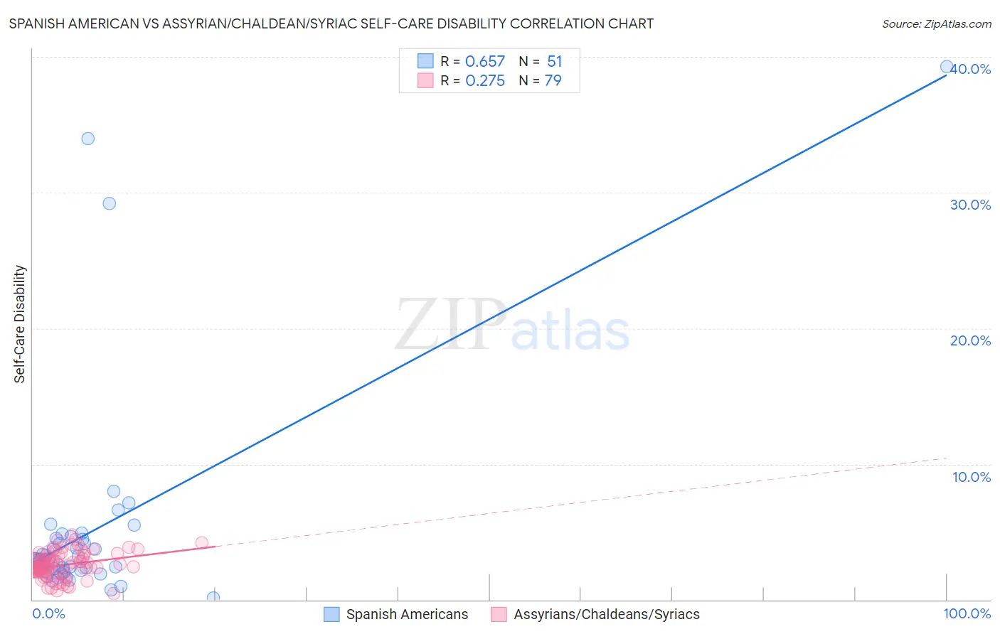 Spanish American vs Assyrian/Chaldean/Syriac Self-Care Disability