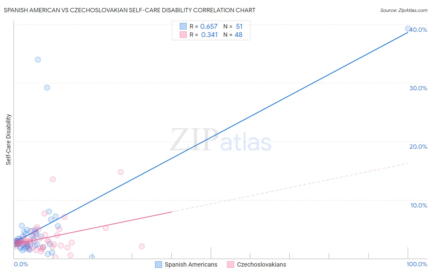 Spanish American vs Czechoslovakian Self-Care Disability