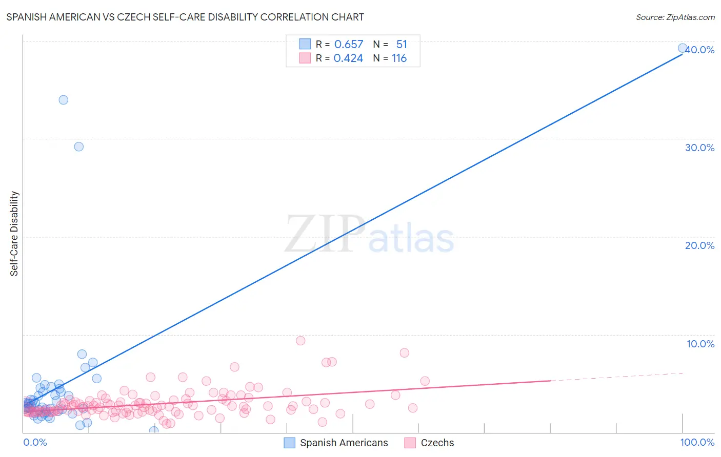 Spanish American vs Czech Self-Care Disability
