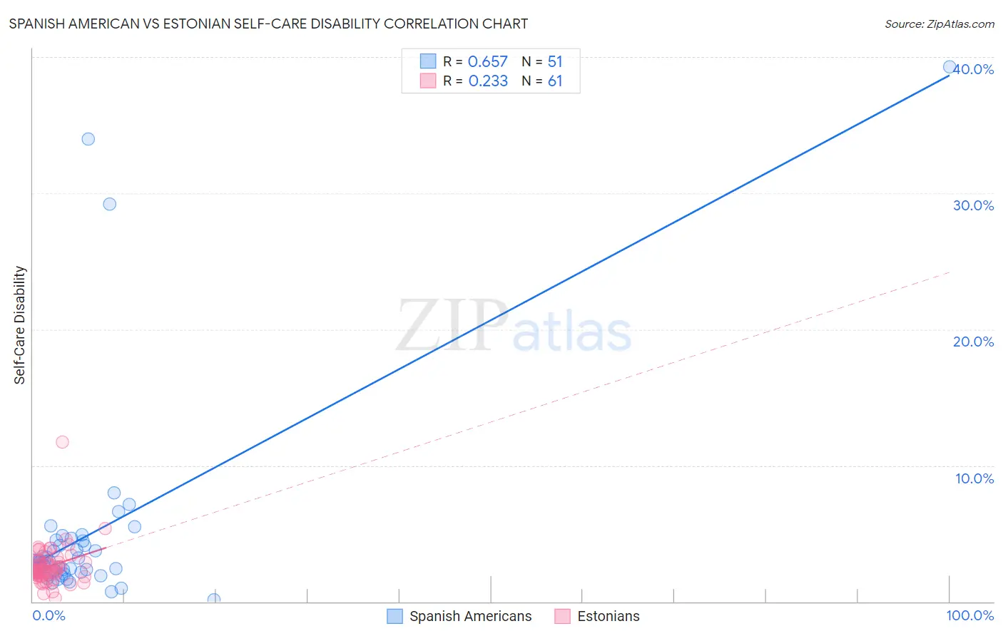 Spanish American vs Estonian Self-Care Disability