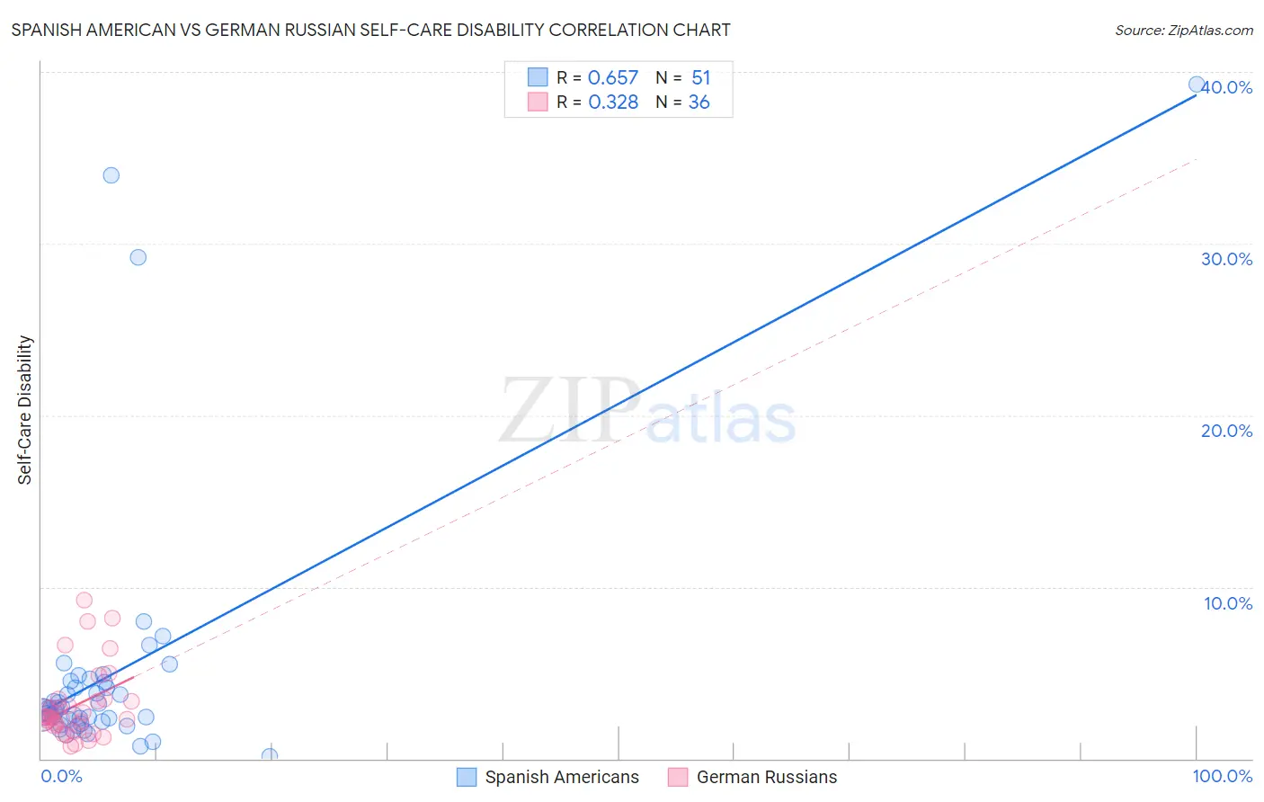 Spanish American vs German Russian Self-Care Disability