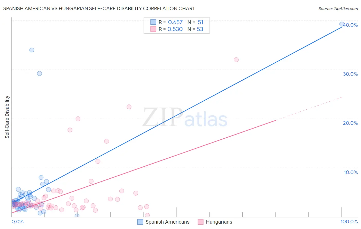 Spanish American vs Hungarian Self-Care Disability