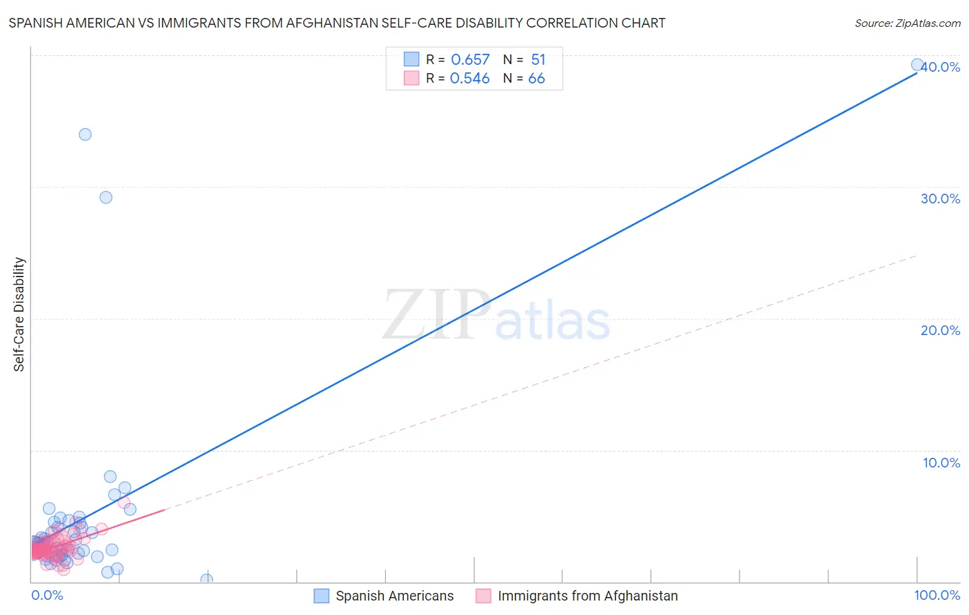 Spanish American vs Immigrants from Afghanistan Self-Care Disability