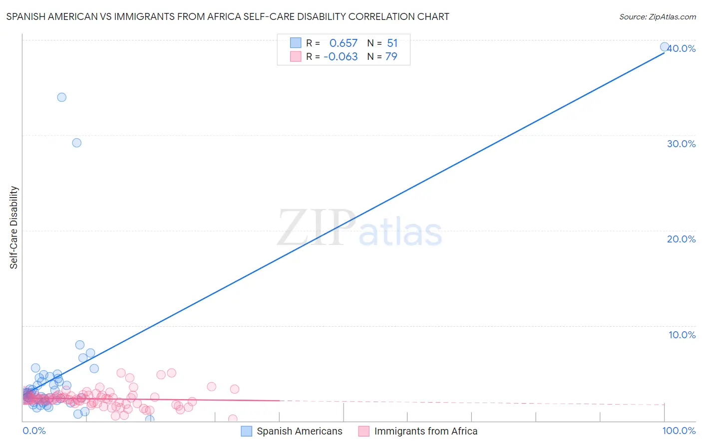 Spanish American vs Immigrants from Africa Self-Care Disability