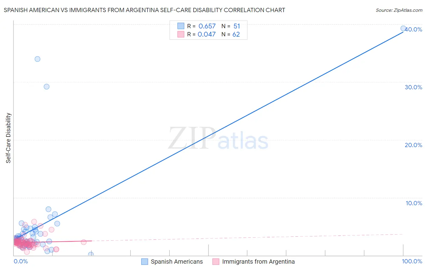 Spanish American vs Immigrants from Argentina Self-Care Disability