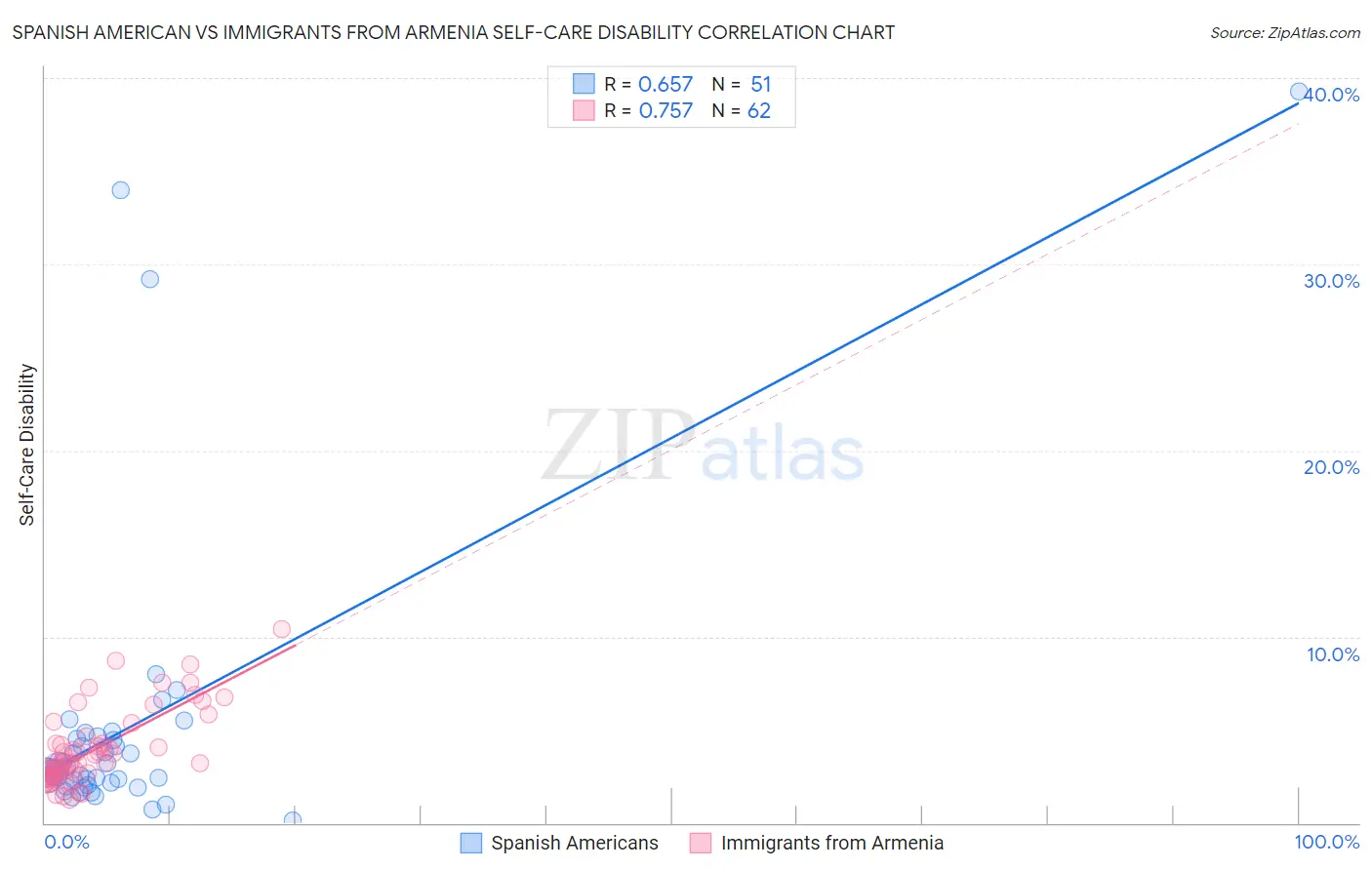 Spanish American vs Immigrants from Armenia Self-Care Disability