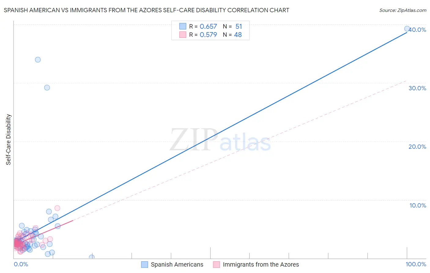 Spanish American vs Immigrants from the Azores Self-Care Disability