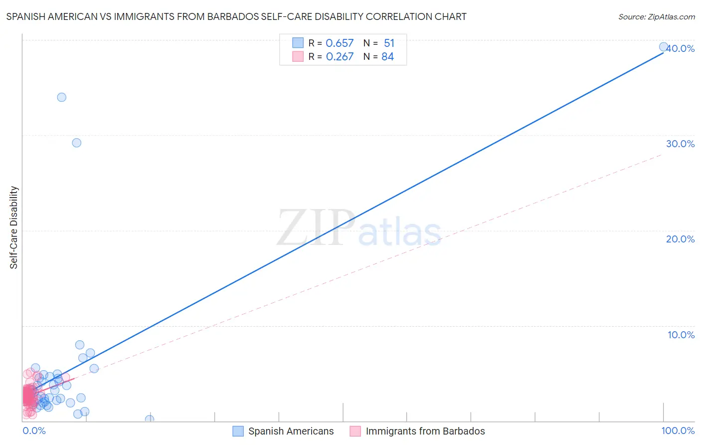 Spanish American vs Immigrants from Barbados Self-Care Disability