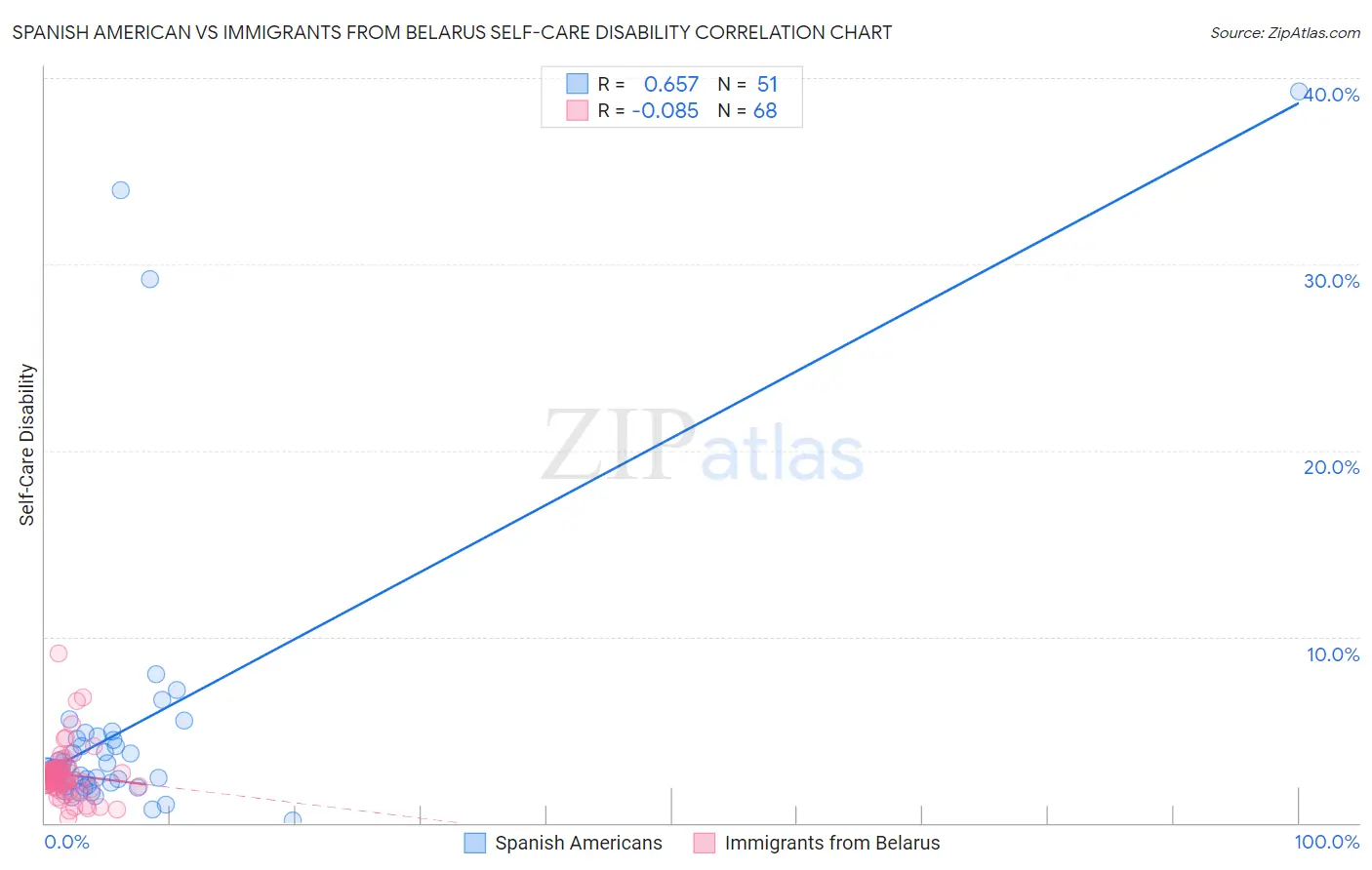 Spanish American vs Immigrants from Belarus Self-Care Disability