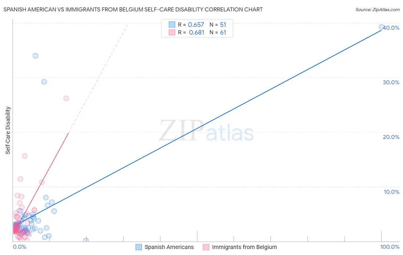 Spanish American vs Immigrants from Belgium Self-Care Disability