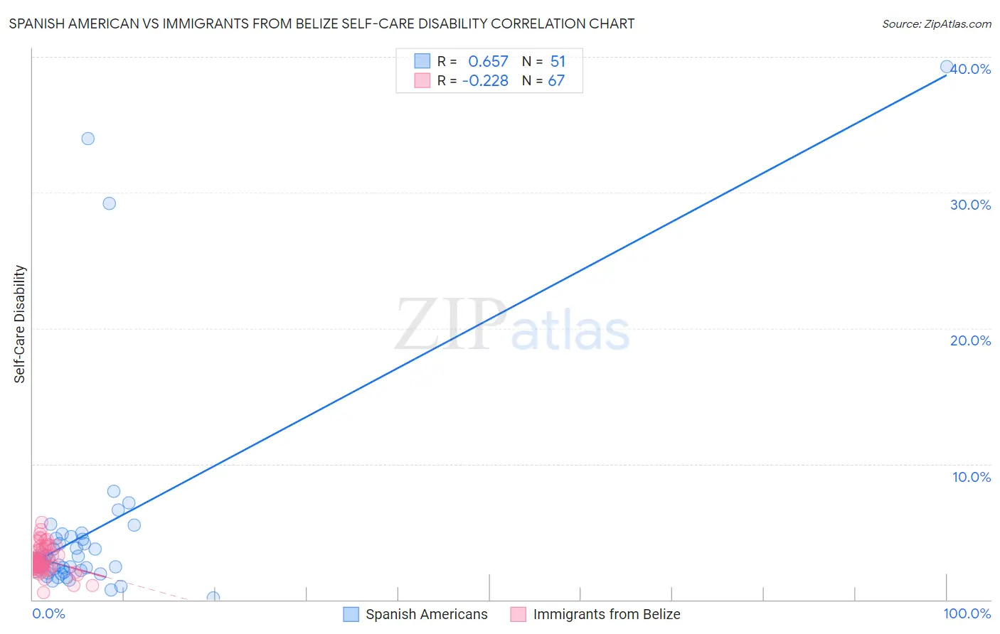 Spanish American vs Immigrants from Belize Self-Care Disability